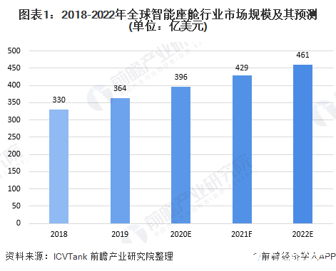 全球智能座舱行业保持快速增长预计2022年市场规模有望达461亿美元