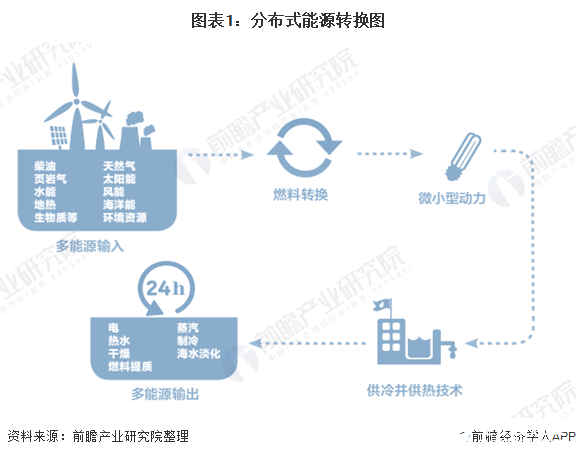图表1:分布式能源转换图