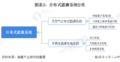图表2:分布式能源系统分类