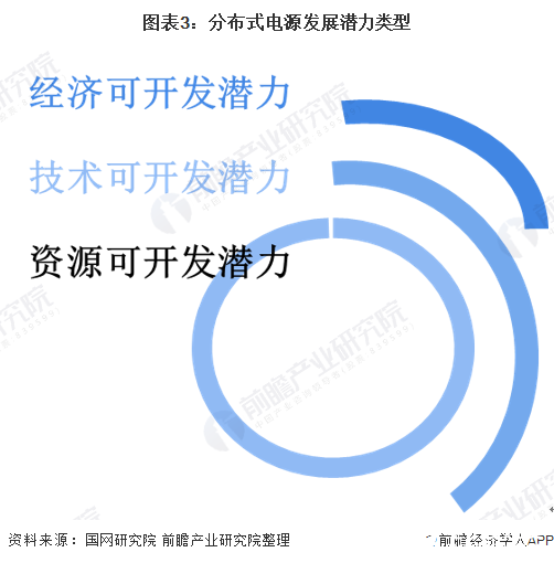 图表3:分布式电源发展潜力类型