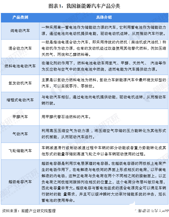 图表1：我国新能源汽车产品分类