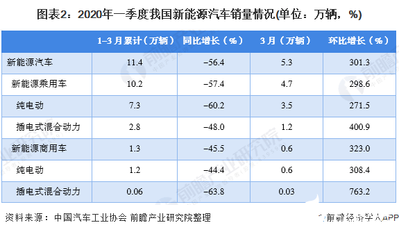 图表2：2020年一季度我国新能源汽车销量情况(单位：万辆，%)