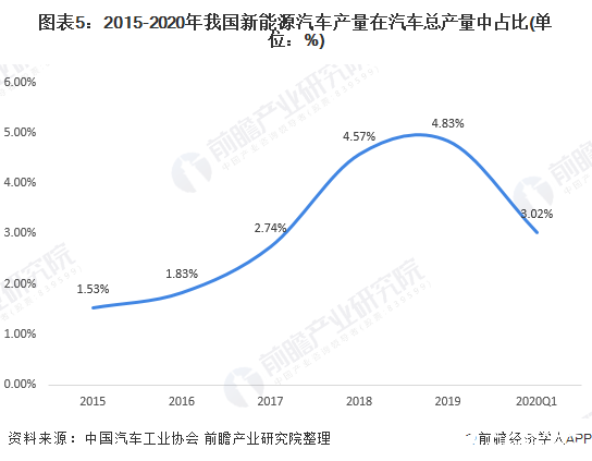 图表5：2015-2020年我国新能源汽车产量在汽车总产量中占比(单位：%)