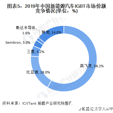 图表5：2019年中国新能源汽车IGBT市场份额竞争情况(单位：%)