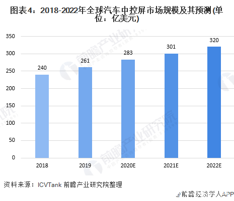 圖表4：2018-2022年全球汽車中控屏市場規模及其預測(單位：億美元)