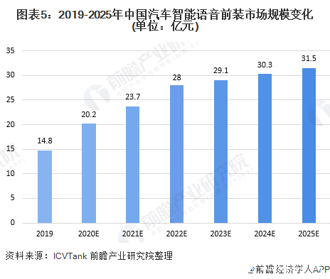 圖表5：2019-2025年中國汽車智能語音前裝市場規模變化(單位：億元)