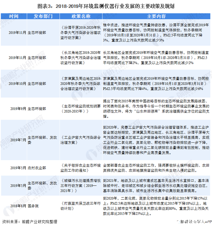 圖表3：2018-2019年環(huán)境監(jiān)測儀器行業(yè)發(fā)展的主要政策及規(guī)劃