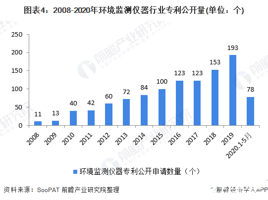 圖表4：2008-2020年環(huán)境監(jiān)測儀器行業(yè)專利公開量(單位：個)