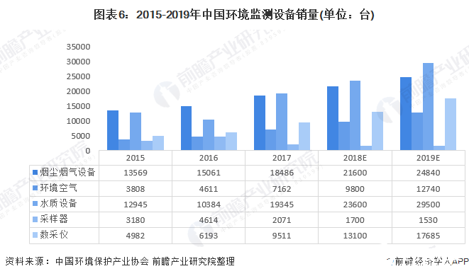 圖表6：2015-2019年中國環(huán)境監(jiān)測設(shè)備銷量(單位：臺)