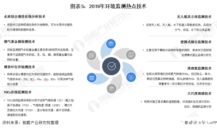 图表5：2019年环境监测热点技术