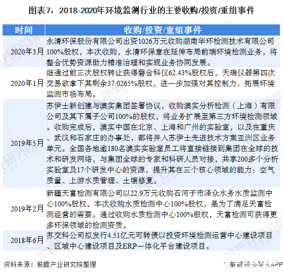 图表7：2018-2020年环境监测行业的主要收购/投资/重组事件