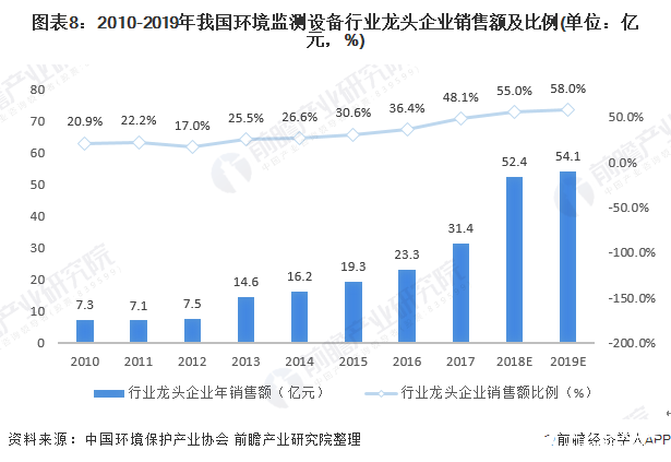 圖表8：2010-2019年我國環(huán)境監(jiān)測設(shè)備行業(yè)龍頭企業(yè)銷售額及比例(單位：億元，%)