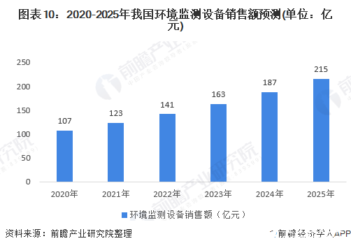 圖表10：2020-2025年我國環(huán)境監(jiān)測設(shè)備銷售額預(yù)測(單位：億元)