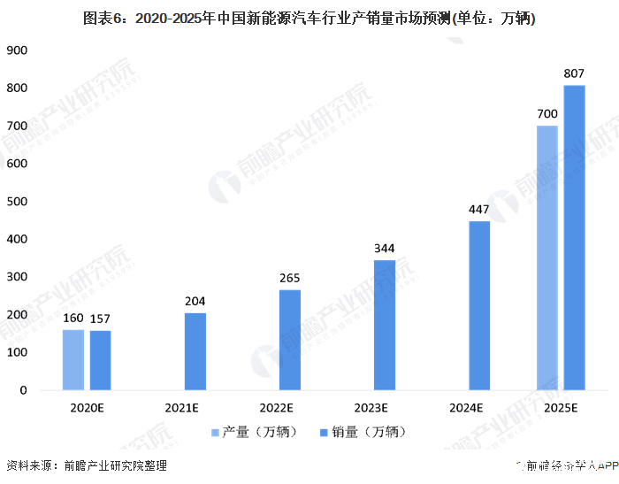 圖表6：2020-2025年中國新能源汽車行業(yè)產銷量市場預測(單位：萬輛)