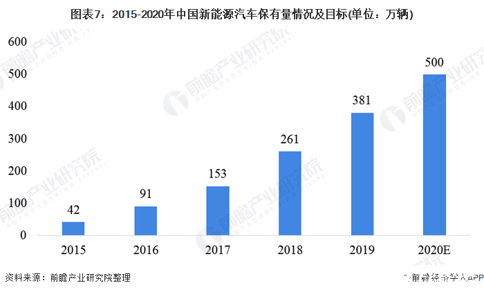 圖表7：2015-2020年中國新能源汽車保有量情況及目標(biāo)(單位：萬輛)