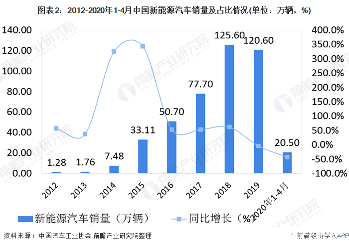 圖表2：2012-2020年1-4月中國新能源汽車銷量及占比情況(單位：萬輛，%)