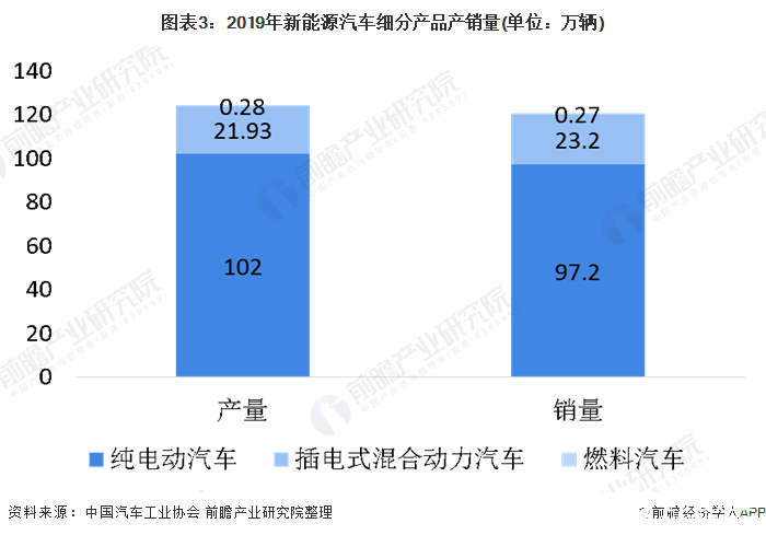 圖表3：2019年新能源汽車細分產(chǎn)品產(chǎn)銷量(單位：萬輛)