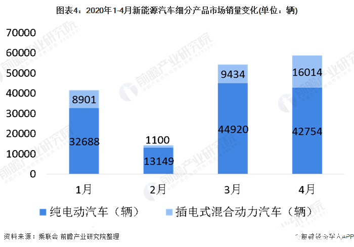 圖表4：2020年1-4月新能源汽車細分產(chǎn)品市場銷量變化(單位：輛)