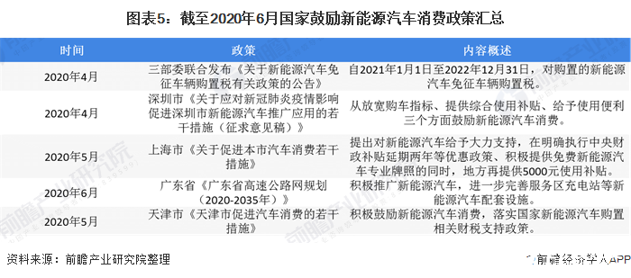 图表5：截至2020年6月国家鼓励新能源汽车消费政策汇总