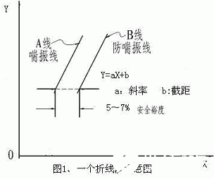 风机防喘振基本特点、功能作用及应用分析