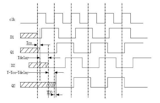 FPGA的时钟设计：如何建立时间与保持时间