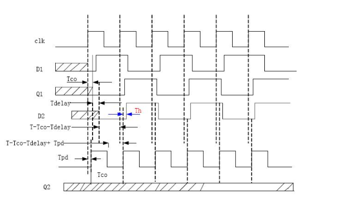 FPGA的时钟设计：如何建立时间与保持时间