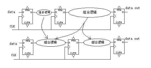 FPGA的时钟设计：如何建立时间与保持时间