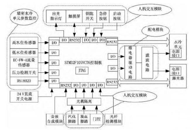 基于STM32的2μm高功率激光医疗仪的系统电路和原理图