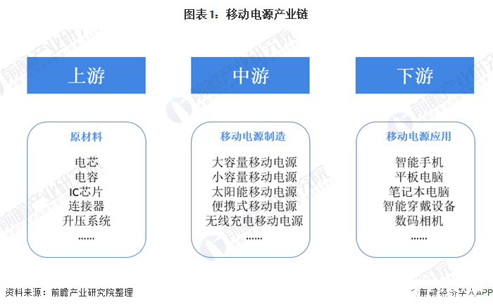 2020年Q1季度智能手機同比下降34.7%，移動電源需求增速下滑