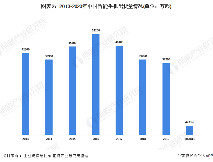 2020年Q1季度智能手機同比下降34.7%，移動電源需求增速下滑