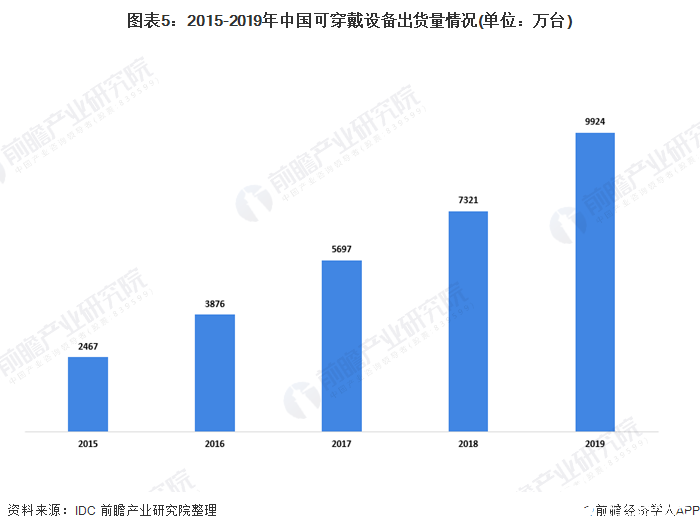 2020年Q1季度智能手機同比下降34.7%，移動電源需求增速下滑