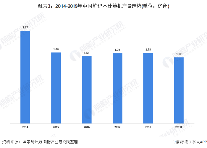 2020年Q1季度智能手機同比下降34.7%，移動電源需求增速下滑