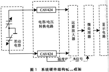 基于电容式倾角传感器CAV424检测系统的软硬件设计