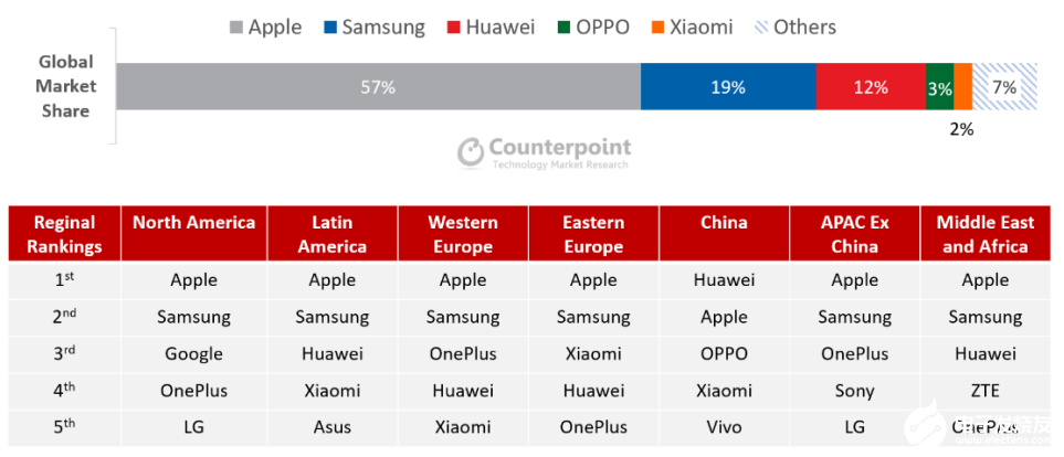 Q1季度高端智能手机出货量同比下降13%，苹果以57%的市场份额领跑