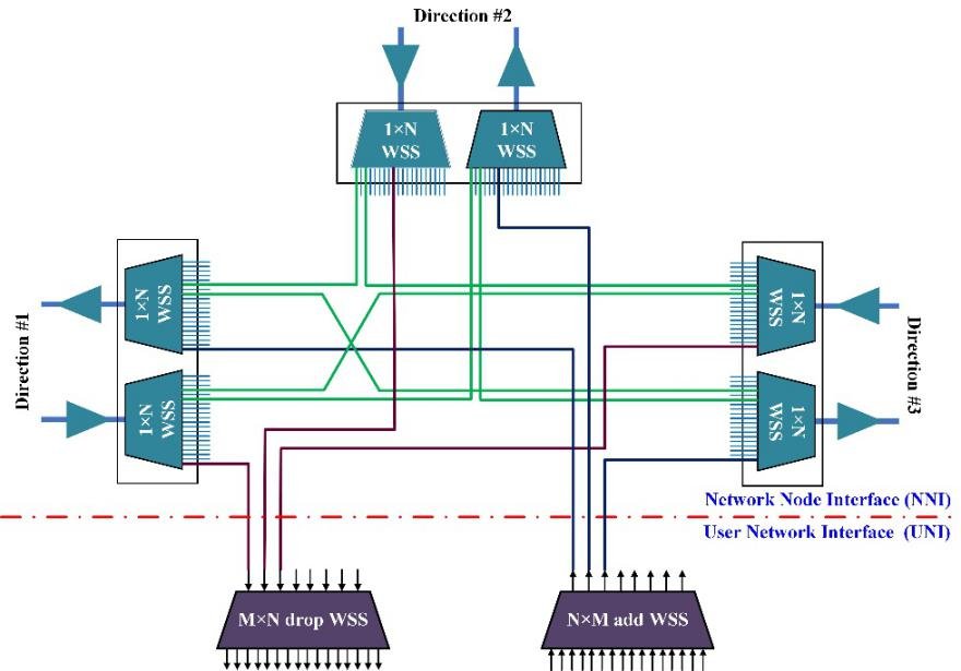 可重构光分插复用器的5种结构解决方案对比