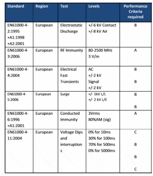 EMC測試整改常見的6種故障