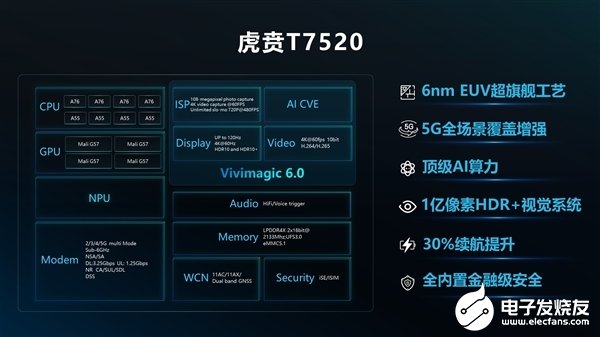 全球首款全場景覆蓋增強5G基帶的虎賁T7520處理器將年內量產