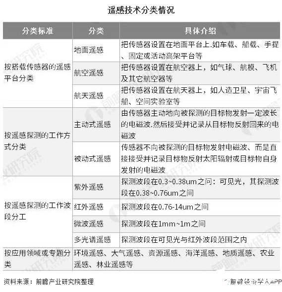 遥感技术分类情况