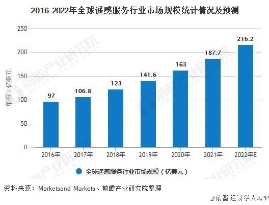 2016-2022年全球遥感服务行业市场规模统计情况及预测