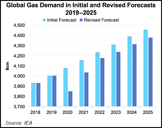 全球天然气市场都出现需求下降,预计2020年需求将下降4％