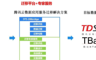 腾讯云推出一站式数据迁移产品DBbridge,助...