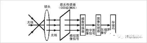 CCD是一种什么数码时代中代替传统胶片的介质？