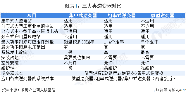 中國逆變器出貨量占全球65% ，歐美是光伏逆變器的核心需求區(qū)域