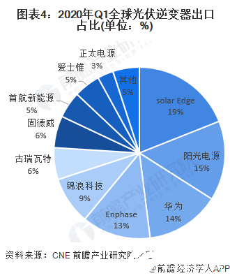中国逆变器出货量占全球65% ，欧美是光伏逆变器的核心需求区域