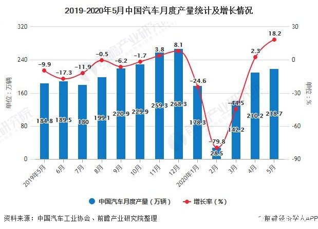 中國汽車產(chǎn)銷今年首現(xiàn)兩位數(shù)增長，自主品牌市場份額出現(xiàn)下降