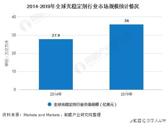 2019年全球光稳定剂市场消费量将达36亿美元，中国即将超越美国