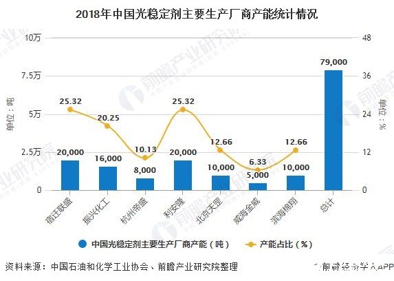 2019年全球光稳定剂市场消费量将达36亿美元，中国即将超越美国