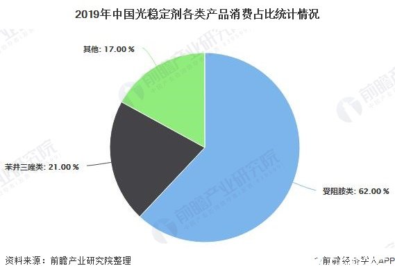 2019年全球光稳定剂市场消费量将达36亿美元，中国即将超越美国