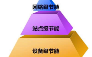 5G节能体系实现5G基站能耗下降30%,中国移动从三层面开展节能工作