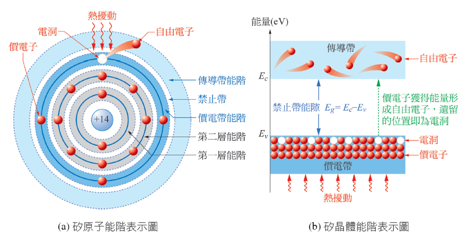 漂移/扩散电流,原子能级,费米能级,导带,价带,禁带全解析_电子发烧友